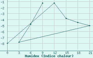 Courbe de l'humidex pour Dzhambejty