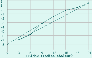 Courbe de l'humidex pour Dvinskij Bereznik