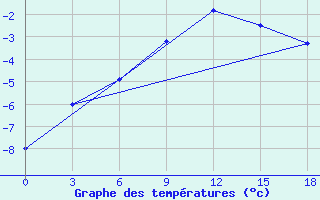 Courbe de tempratures pour Okunev Nos