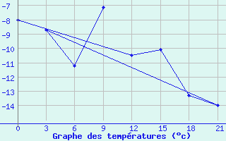 Courbe de tempratures pour Ivdel