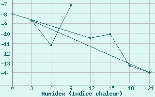 Courbe de l'humidex pour Ivdel