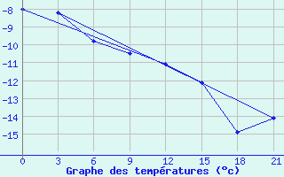 Courbe de tempratures pour Konevo