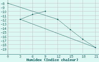 Courbe de l'humidex pour Ersov