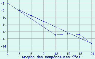 Courbe de tempratures pour Kostroma