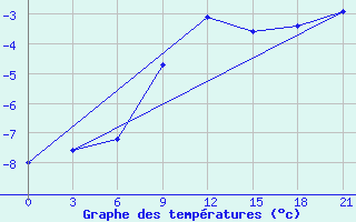 Courbe de tempratures pour Gomel