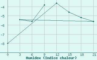 Courbe de l'humidex pour Zestafoni