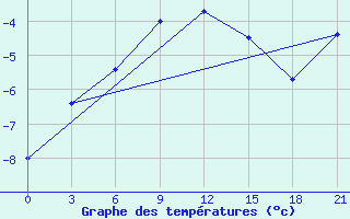 Courbe de tempratures pour Ashotsk