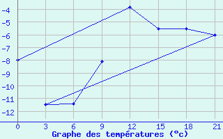 Courbe de tempratures pour Vyksa