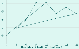 Courbe de l'humidex pour Bugul'Ma