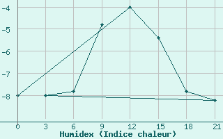 Courbe de l'humidex pour Kirsanov