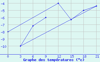 Courbe de tempratures pour Ashotsk