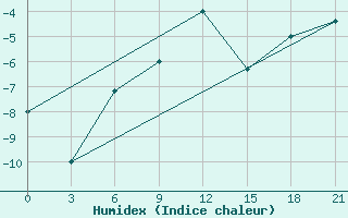 Courbe de l'humidex pour Ashotsk