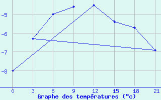 Courbe de tempratures pour Krasnoscel