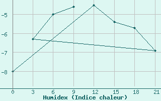 Courbe de l'humidex pour Krasnoscel'E