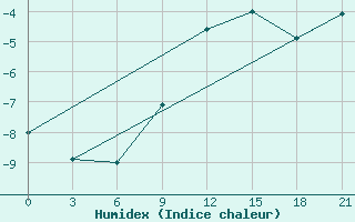 Courbe de l'humidex pour Staraja Russa