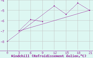 Courbe du refroidissement olien pour Krasnoscel