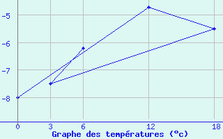 Courbe de tempratures pour Kamo