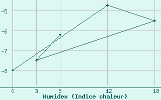 Courbe de l'humidex pour Kamo