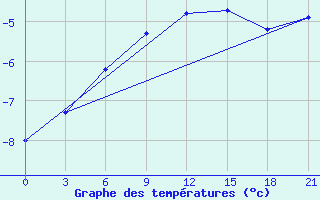 Courbe de tempratures pour Niznij Novgorod