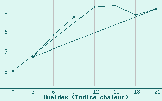 Courbe de l'humidex pour Niznij Novgorod