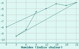 Courbe de l'humidex pour Dzhambejty