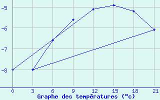 Courbe de tempratures pour Koslan