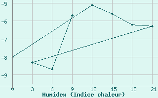 Courbe de l'humidex pour Celno-Versiny