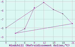Courbe du refroidissement olien pour Birsk