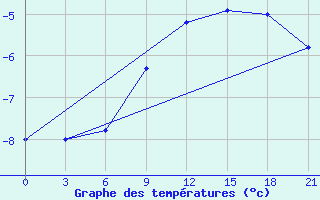 Courbe de tempratures pour Ivanovo