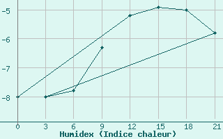 Courbe de l'humidex pour Ivanovo