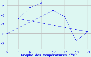 Courbe de tempratures pour Hatanga