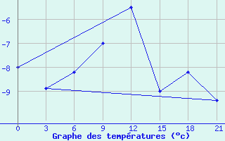 Courbe de tempratures pour Birsk