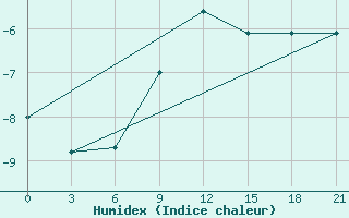 Courbe de l'humidex pour Buj