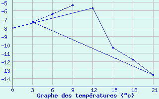 Courbe de tempratures pour Yanvarcevo