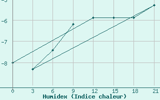 Courbe de l'humidex pour Kalevala