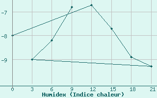 Courbe de l'humidex pour Radishchevo