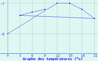 Courbe de tempratures pour Kamysin