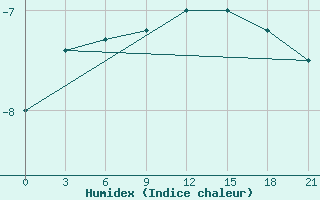 Courbe de l'humidex pour Kamysin