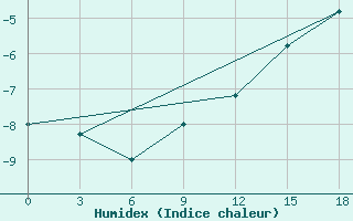 Courbe de l'humidex pour Gjuriste-Pgc