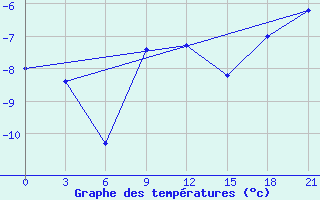 Courbe de tempratures pour Kargopol