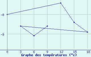 Courbe de tempratures pour Polargmo Im. E. T. Krenkelja