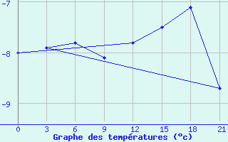 Courbe de tempratures pour Velizh