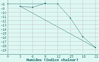 Courbe de l'humidex pour Radishchevo