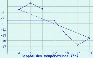 Courbe de tempratures pour Curapca