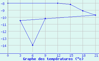 Courbe de tempratures pour Padany