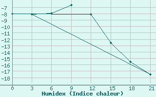 Courbe de l'humidex pour Sergac