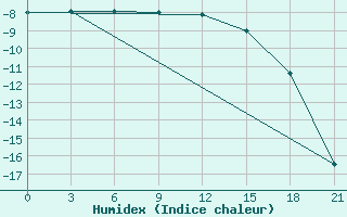 Courbe de l'humidex pour Lovozero