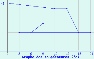 Courbe de tempratures pour Mourgash