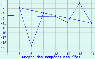 Courbe de tempratures pour Sannikova Strait