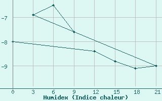 Courbe de l'humidex pour Bykov